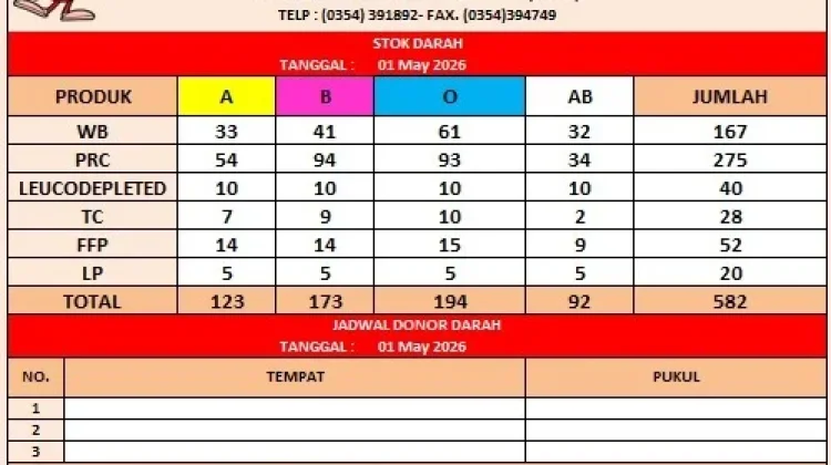 Stok Darah PMI Kediri 582 Kantong, Permintaan Pasien Meningkat