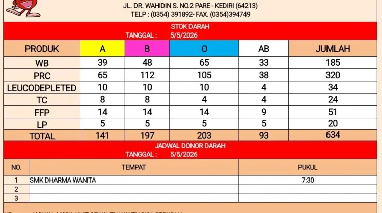 Ketersediaan Darah di PMI Kabupaten Kediri sebanyak 634 Kantong