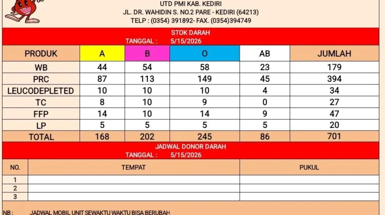 Stok Darah PMI Kabupaten Kediri 15 Mei 2026 Sebanyak 701 Kantong