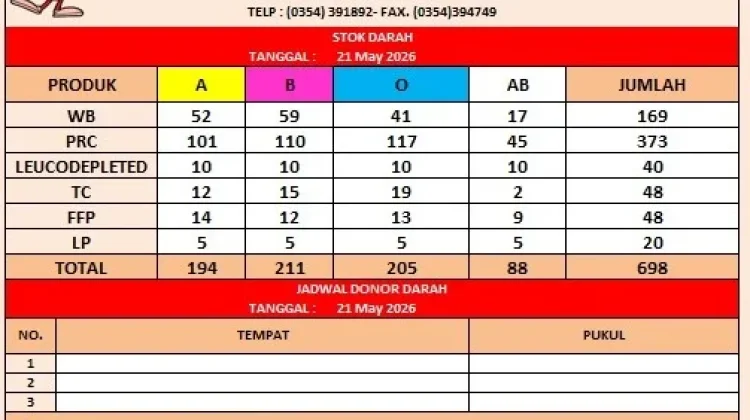 Stok darah PMI Aman, meski Kebutuhan Transfusi Terus Berfluktuasi
