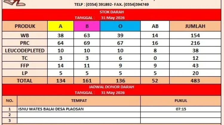 PMI Kabupaten Kediri Miliki Stok 483 Kantong Darah di Akhir Mei 2026