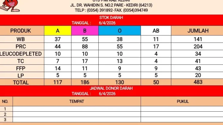 Stok Darah PMI Kabupaten Kediri 483 Kantong, Golongan B Terbanyak