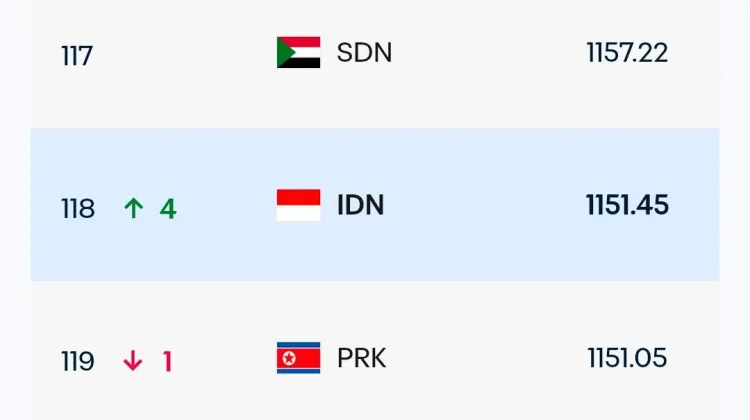 Indonesia Menang atas Oman, Rangking FIFA Indonesia Naik 4 Tingkat