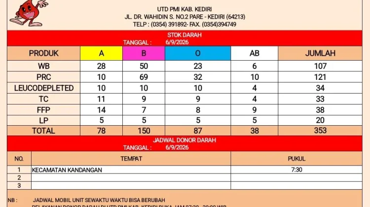 Stok Darah PMI Kediri 353 Kantong, Golongan AB Paling Sedikit