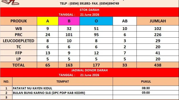 Donor Massal Rutin Digelar, Stok PMI Kabupaten Kediri 438 Kantong