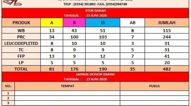 Golongan darah O paling banyak tersedia di PMI Kabupaten Kediri