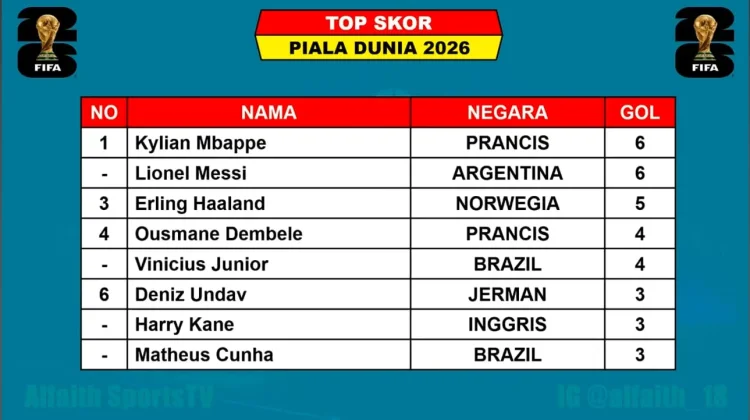 Mbappe dan Messi Pimpin Top Skor sementara Piala Dunia 2026