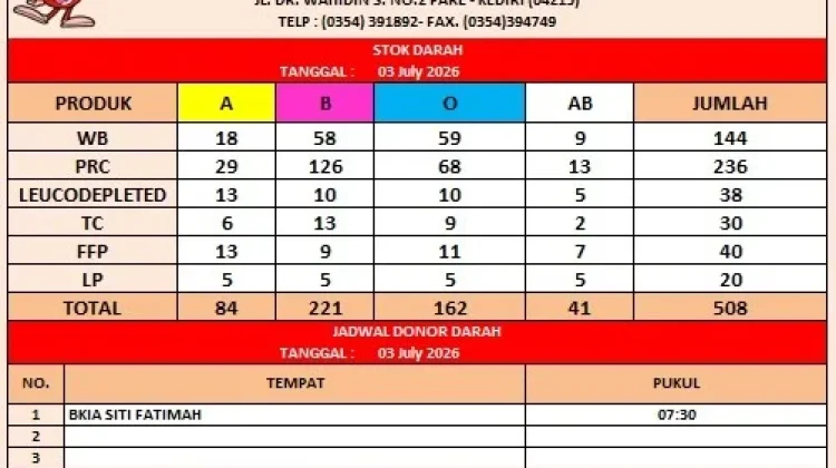 Update Stok Darah PMI Kabupaten Kediri Tersedia 508 Kantong