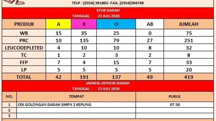 Update Stok Darah PMI Kabupaten Kediri Tersedia 419 Kantong
