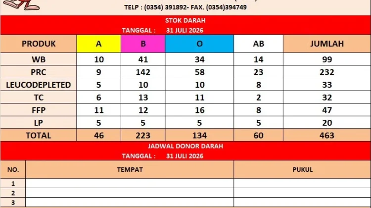 Akhir Juli, Stok Darah PMI Kabupaten Kediri Tersedia 463 Kantong