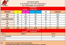 Stok Darah PMI Kediri Hari Ini Sebanyak 522 Kantong
