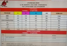 Stok Darah PMI Kabupaten Kediri 526 Kantong