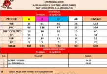 Stok Darah PMI Kediri Sebanyak 690 Kantong