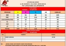 Stok Terbanyak PMI Kediri Golongan Darah B dan O