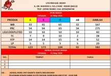 Stok Darah PMI Kediri 582 Kantong, Permintaan Pasien Meningkat