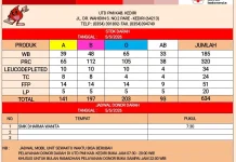Ketersediaan Darah di PMI Kabupaten Kediri sebanyak 634 Kantong