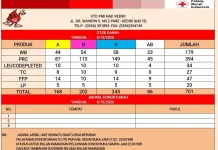 Stok Darah PMI Kabupaten Kediri 15 Mei 2026 Sebanyak 701 Kantong