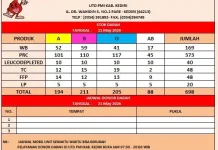 Stok darah PMI Aman, meski Kebutuhan Transfusi Terus Berfluktuasi