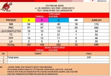 PMI Perkuat Pengawasan Stok Cegah Darah Rusak dan Kedaluwarsa