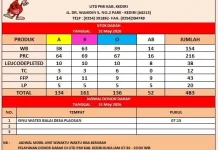 PMI Kabupaten Kediri Miliki Stok 483 Kantong Darah di Akhir Mei 2026