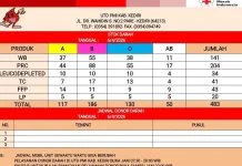 Stok Darah PMI Kabupaten Kediri 483 Kantong, Golongan B Terbanyak
