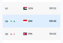 Indonesia Menang atas Oman, Rangking FIFA Indonesia Naik 4 Tingkat