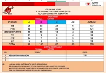 Stok Darah PMI Kediri 353 Kantong, Golongan AB Paling Sedikit