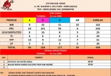 Donor Massal Rutin Digelar, Stok PMI Kabupaten Kediri 438 Kantong
