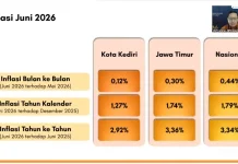 BPS Waspadai Pergerakan Inflasi Pendidikan pada Bulan Juli 2026