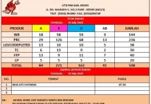 Update Stok Darah PMI Kabupaten Kediri Tersedia 508 Kantong