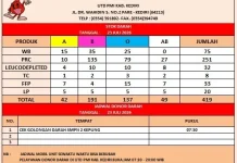 Update Stok Darah PMI Kabupaten Kediri Tersedia 419 Kantong