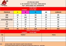 Akhir Juli, Stok Darah PMI Kabupaten Kediri Tersedia 463 Kantong