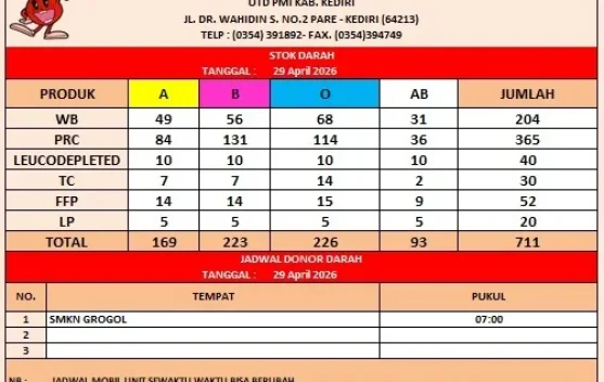 Stok Terbanyak PMI Kediri Golongan Darah B dan O