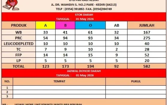 Stok Darah PMI Kediri 582 Kantong, Permintaan Pasien Meningkat