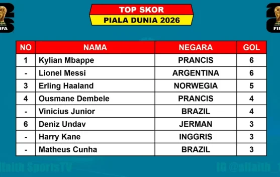 Mbappe dan Messi Pimpin Top Skor sementara Piala Dunia 2026