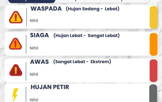 Prakiraan Cuaca Kabupaten Kediri, Dominasi Cerah