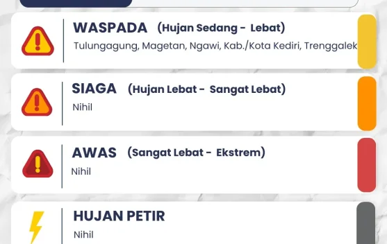 BMKG Keluarkan Peringatan Dini Cuaca di Sejumlah Wilayah Jawa Timur