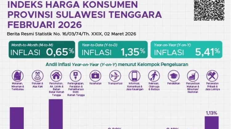 Inflasi Sulawesi Tenggara Capai 5,41 Persen di Februari 2026