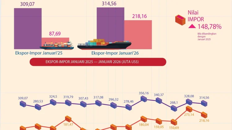 Januari 2026, Ekspor Impor Sultra Mengalami Peningkatan