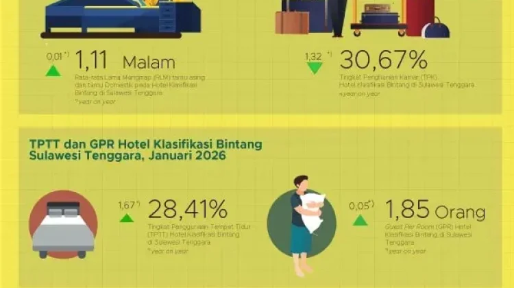 TPK Hotel Bintang di Sultra Alami Penurunan awal Januari 2026