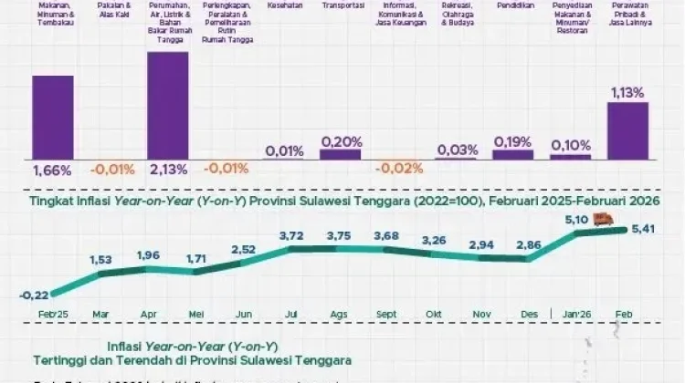 Februari 2026, Sultra Alami Inflasi Sebesar 5,41 persen