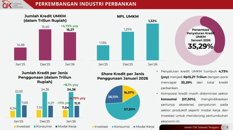 OJK Sultra Catat Pertumbuhan Aset Perbankan Menunjukkan Tren Positif