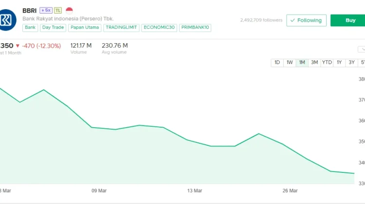 Selama Sebulan Saham BRI Turun 12,3 persen