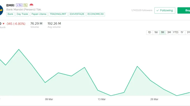 Saham Bank Mandiri Mempertahankan Posisinya pada Maret 2026