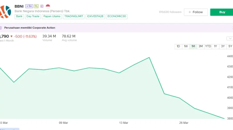 Selama Maret 2026 Saham BNI Turun 11%