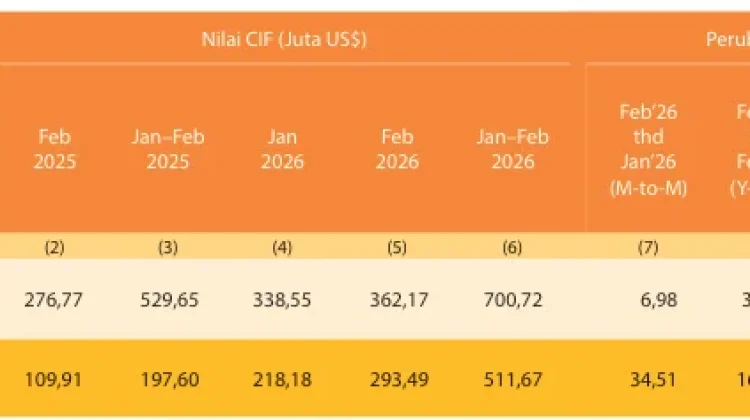 Impor Melonjak, Neraca Perdagangan Sultra Defisit