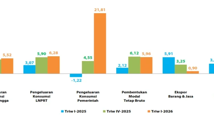 Lonjakan Konsumsi Pemerintah 21,81 Persen Warnai Ekonomi Awal 2026