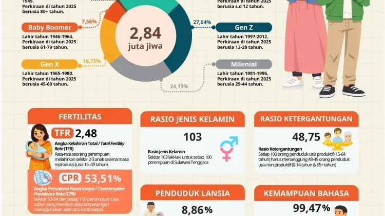 SUPAS 2025: Penduduk Sultra Capai 2,84 Juta Jiwa