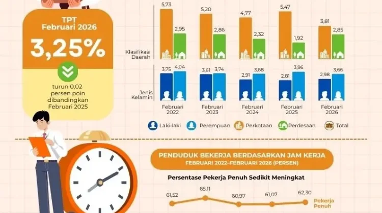 Tingkat Pengangguran Terbuka di Sultra Turun 0,02 persen