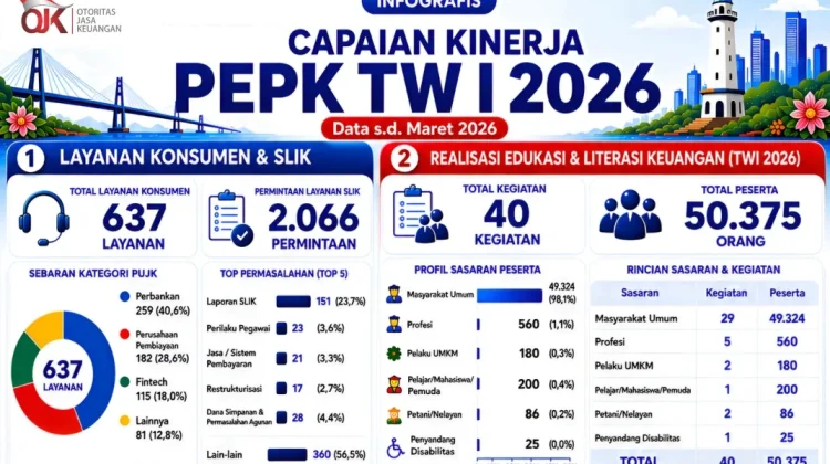 OJK Sultra Layani 637 Pengaduan Konsumen hingga Maret 2026